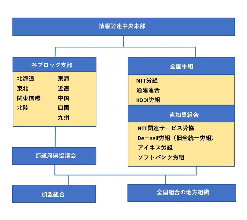 情報労連とは？