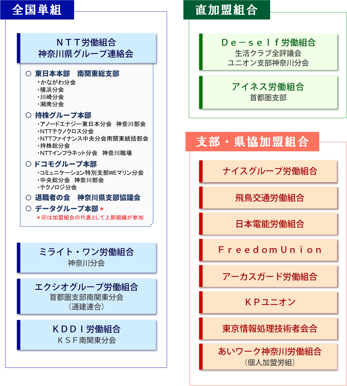 加盟組織図